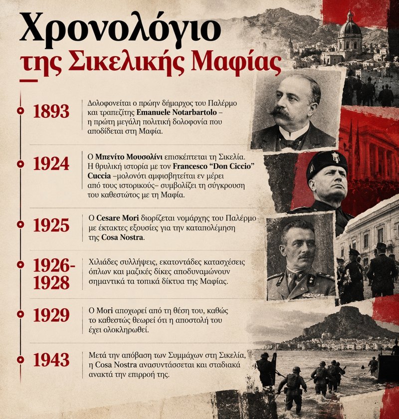 Μαφία - Χρονολόγιο