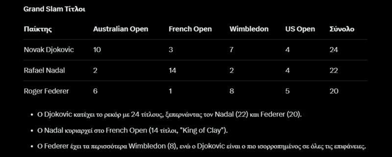 Στατιστικά Djokovic, Federer, Nadal