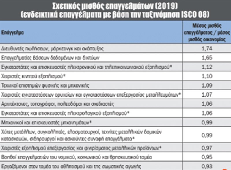 ΕΠΑΓΓΕΛΜΑΤΑ ΜΙΣΘΟΙ ΕΛΛΑΔΑ 2021